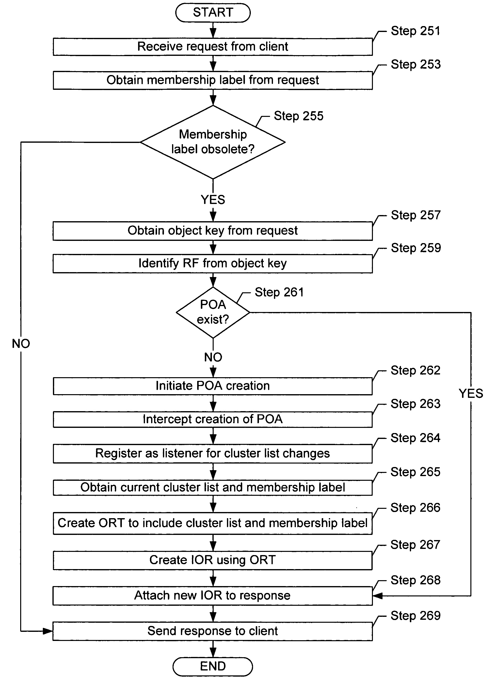 Method and system for servicing requests in a dynamic cluster