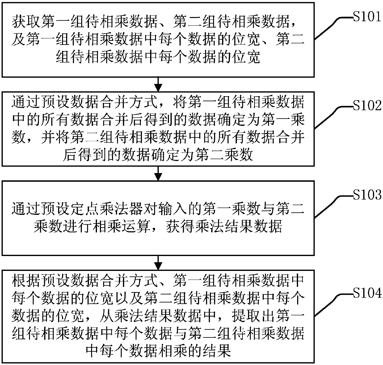 Data processing method and device