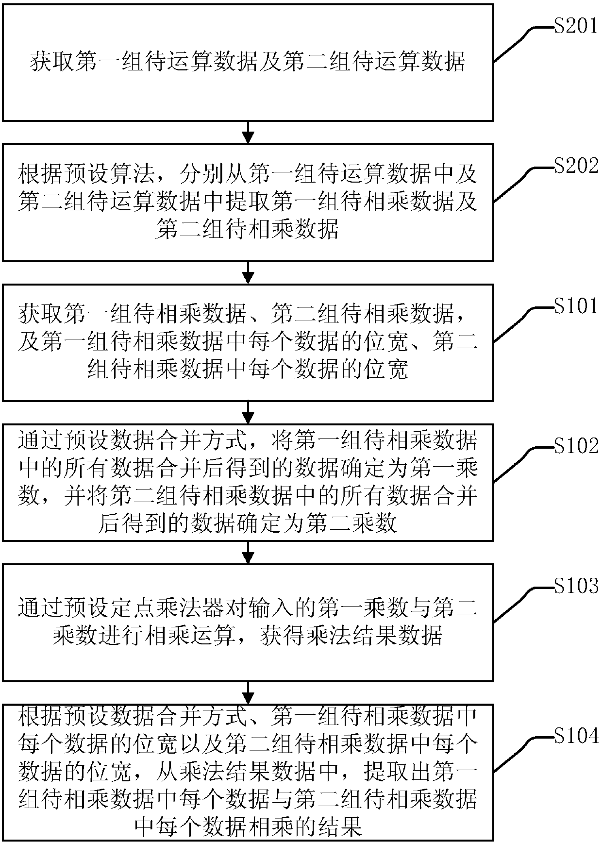 Data processing method and device