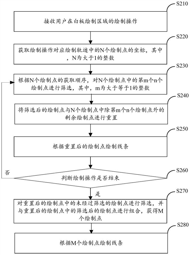 White board line drawing method and device and readable storage medium