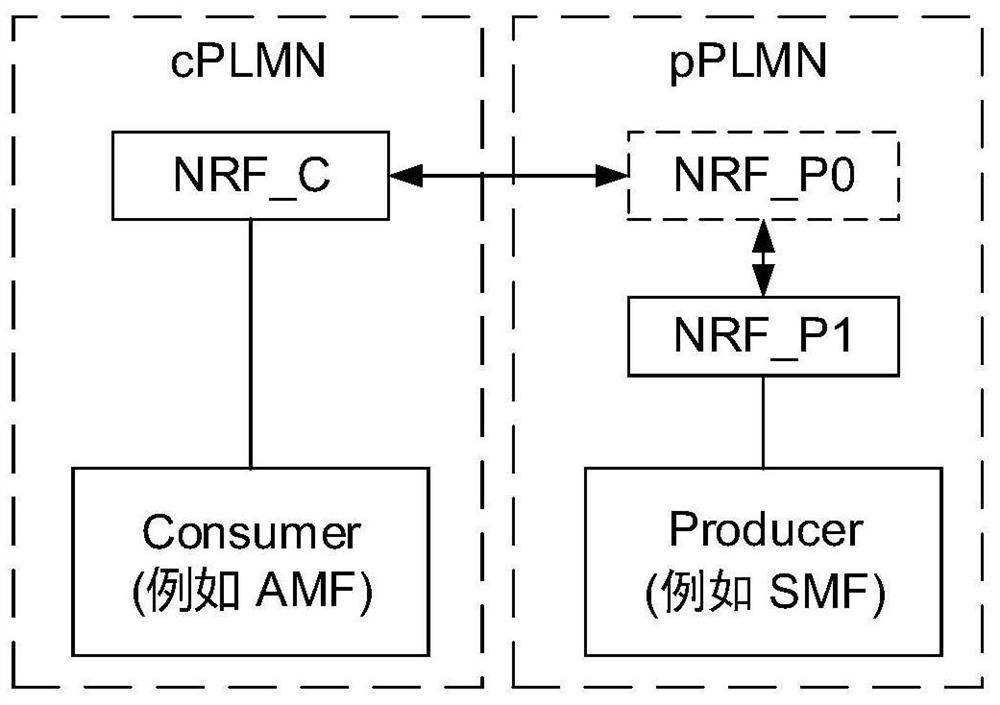 Authorization method under multiple NRF scenes