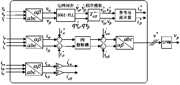 Method for controlling three-phase photovoltaic grid-connected inverter when power grid voltage is unbalanced