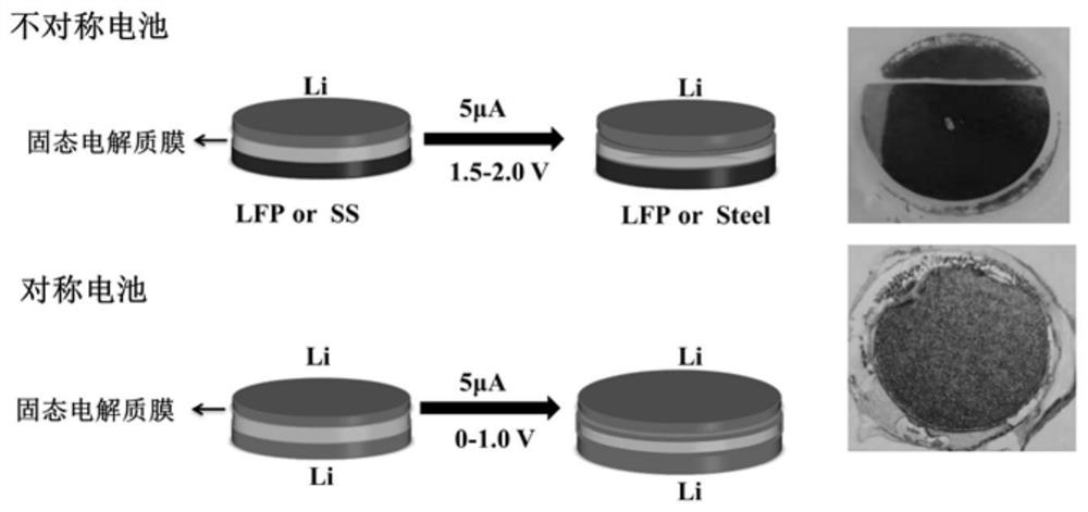 In-situ regulation and control method for solid electrolyte interface layer of lithium battery