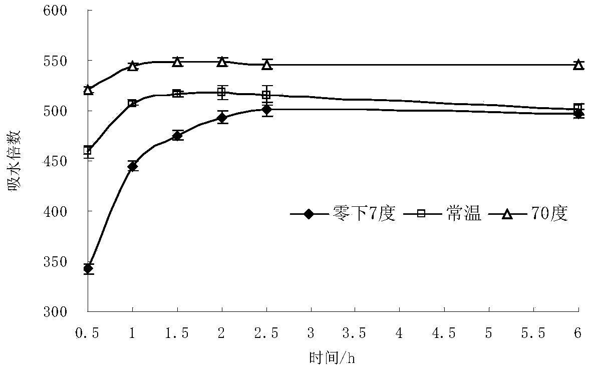 Method of preparing starch-base highly-water-absorbent material by radiation