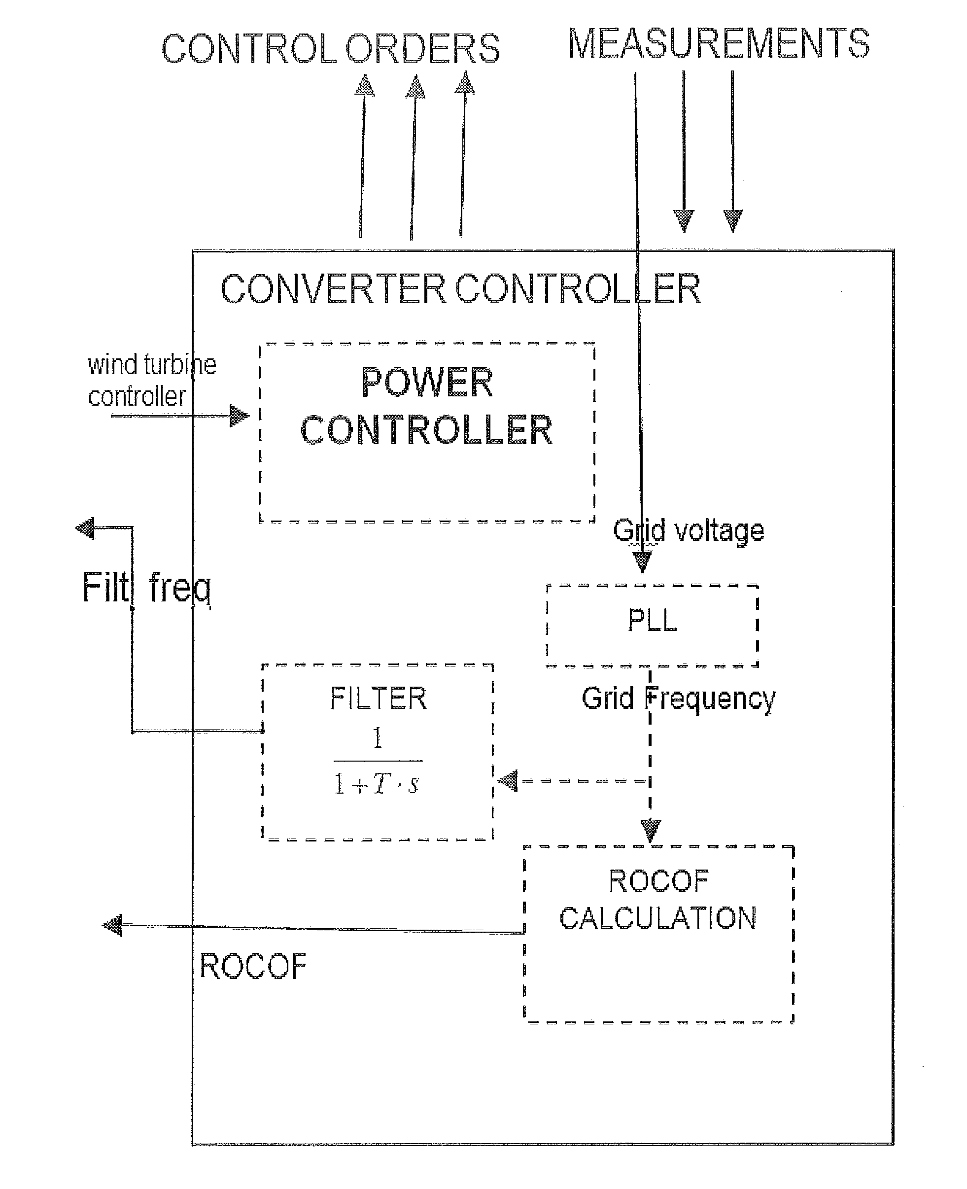Method and module for measuring the rate of change of frequency of waveforms related to converter units in wind turbine generators