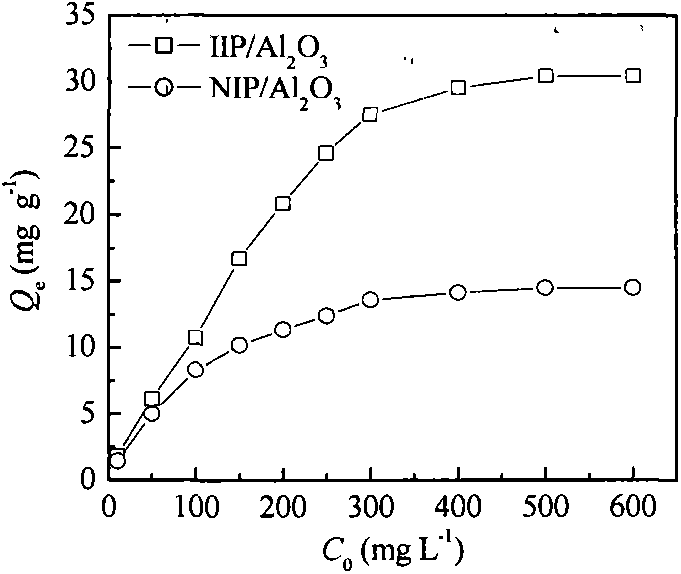Preparation method of copper ion imprinted chitosan composite material