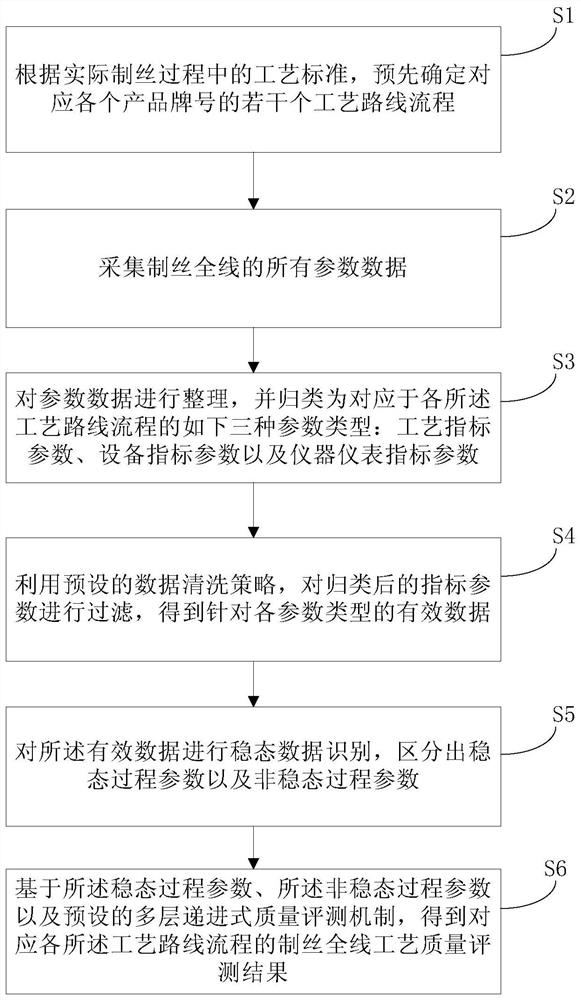 Whole-process quality evaluation method of silk-making batches