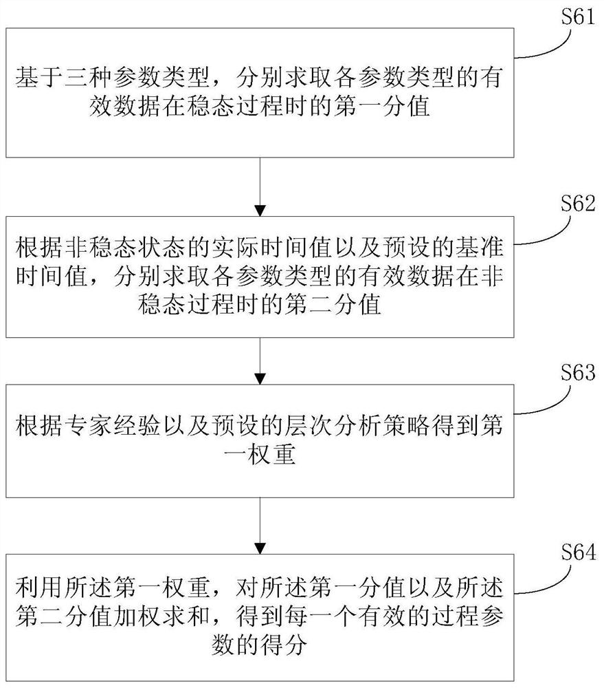 Whole-process quality evaluation method of silk-making batches