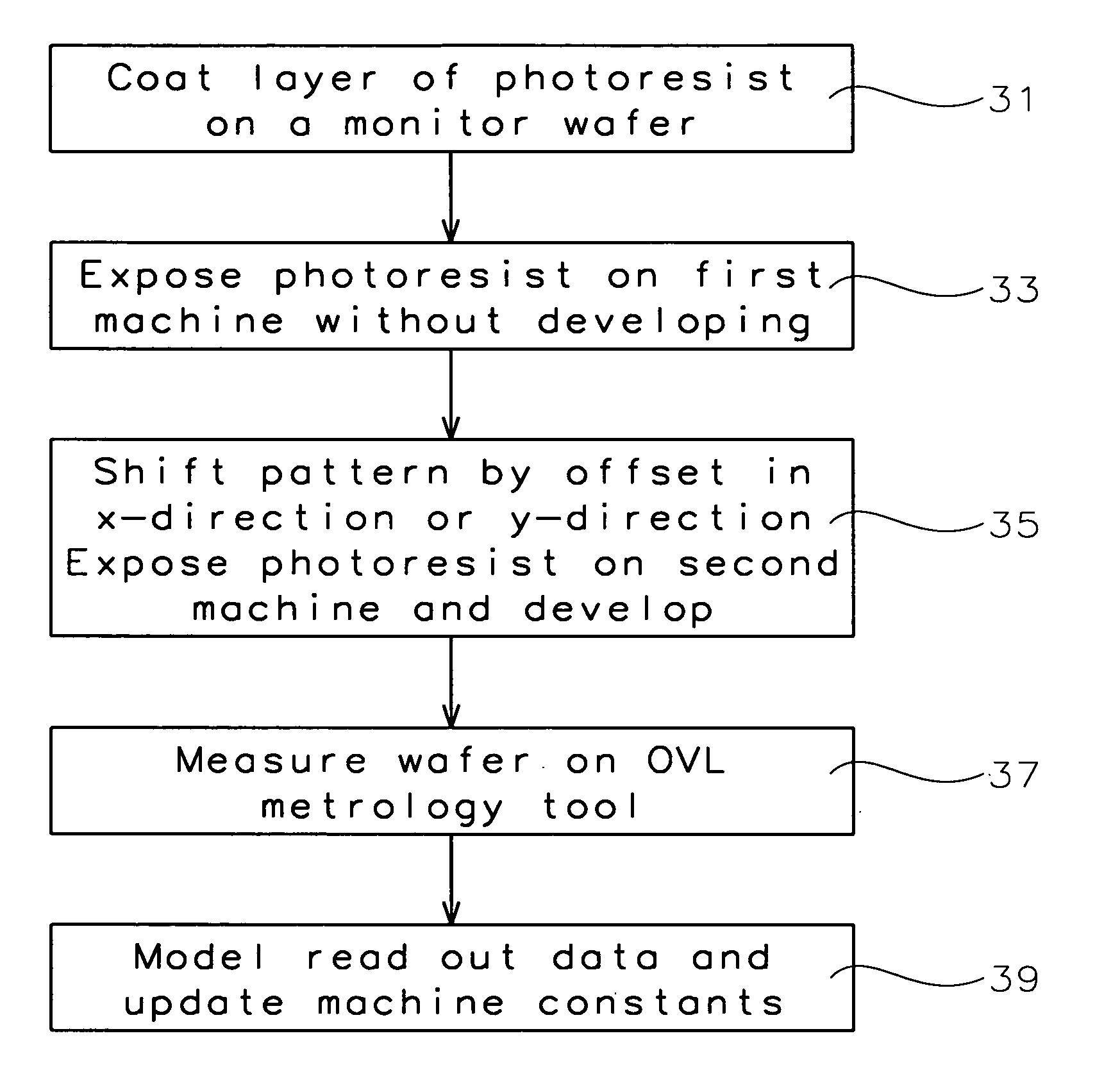 Novel method to simplify twin stage scanner OVL machine matching