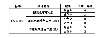 Burnt-out processing technology of polar fleece fabric