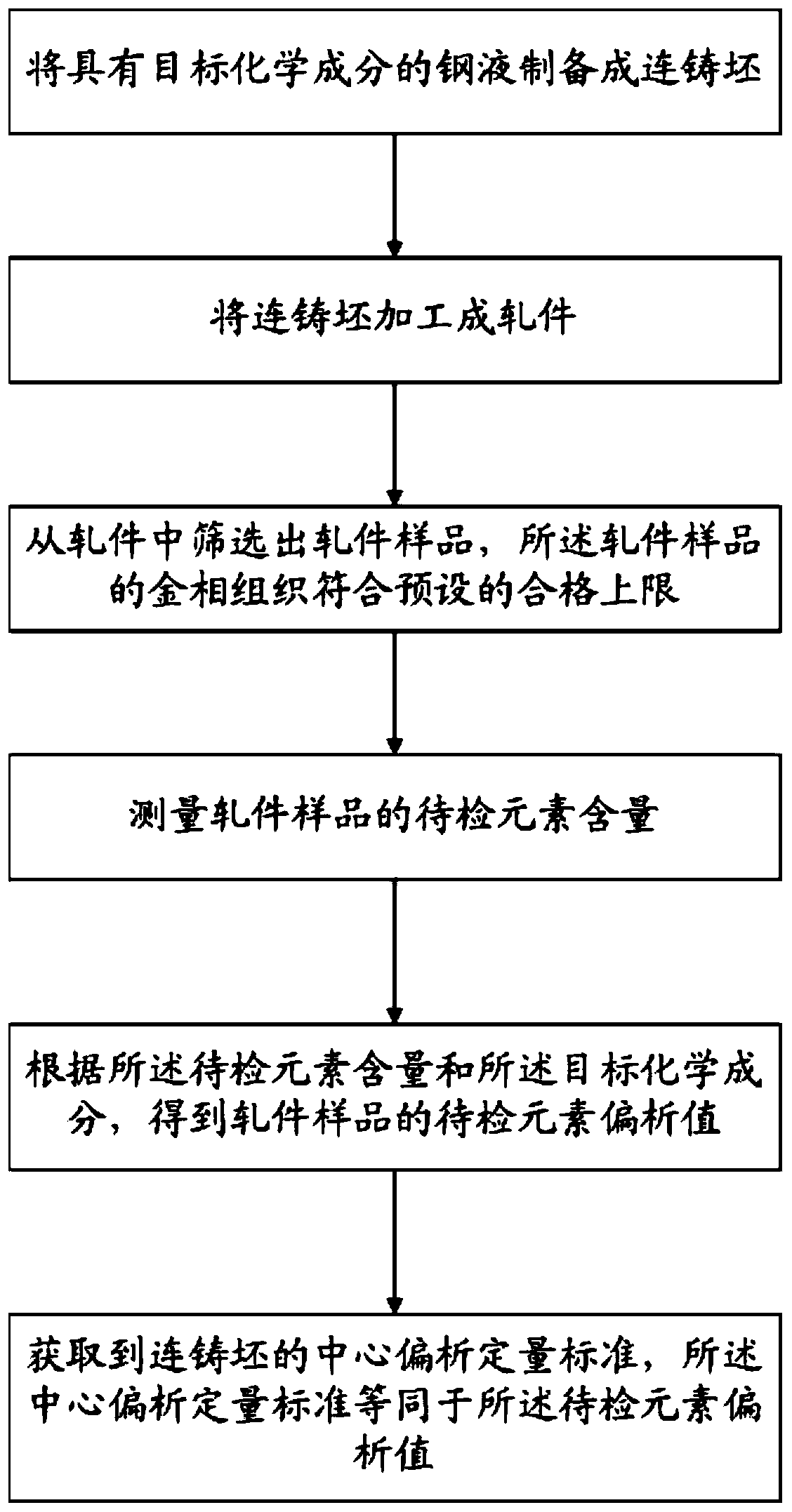 Method for acquiring quantitative standard for central segregation of continuous casting blank