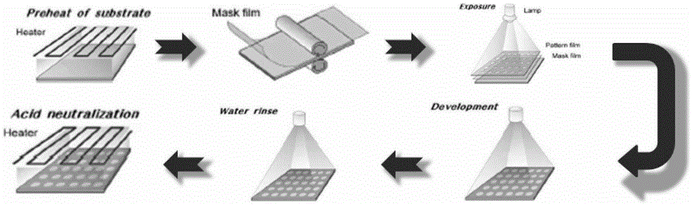 A processing method for preparing a regular micro-texture on the surface of a metal substrate or coating