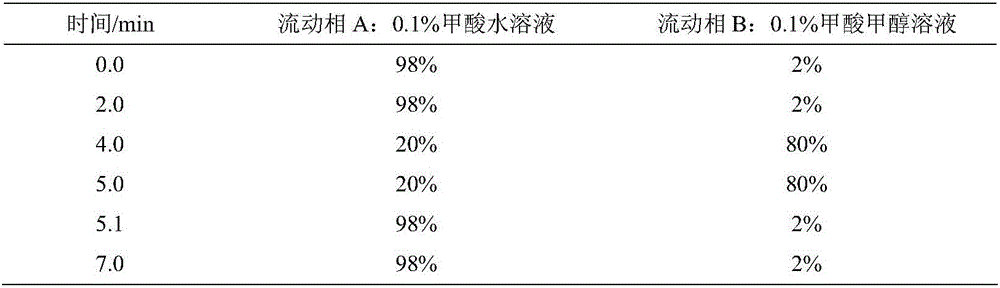 Method for rapid determination of vitamin B1 and vitamin C in multivitamin tablet