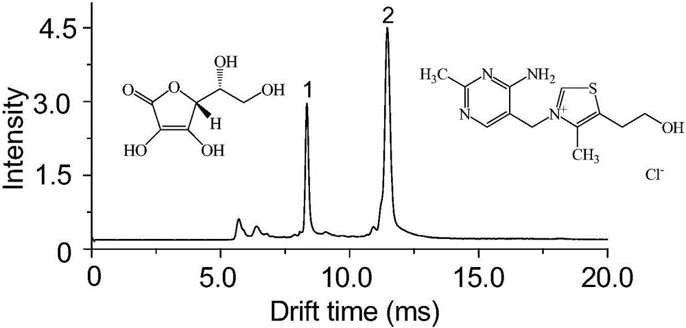 Method for rapid determination of vitamin B1 and vitamin C in multivitamin tablet