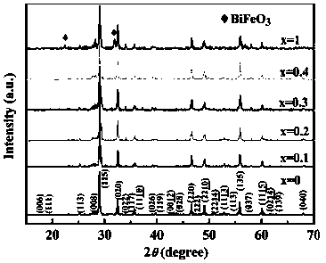 Novel Fe-doped SrBi2Nb2O9 multiferroic ceramic material with Aurivillius structure and preparation method of ceramic material