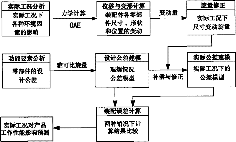 Actual-condition tolerance modeling method based on Jacobian spinors