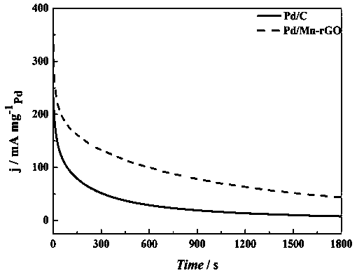 Nano-Pd/M-rGO composite catalyst and preparation method thereof