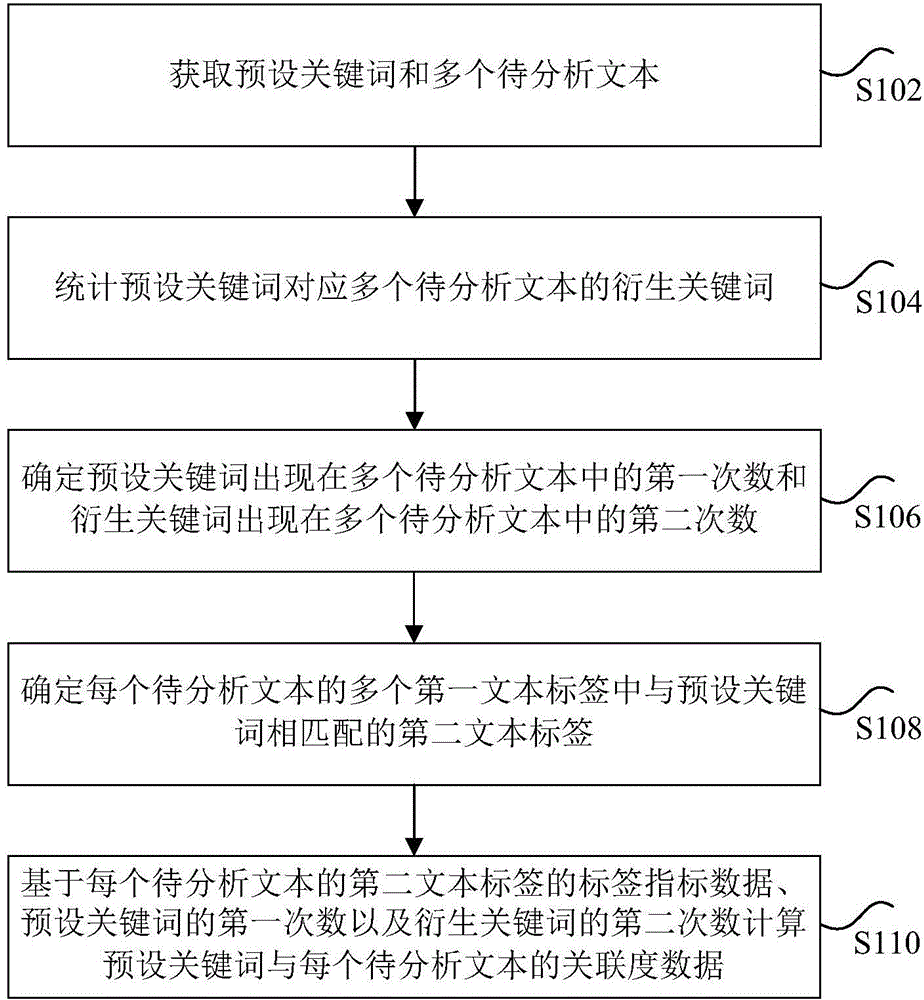Method and device for obtaining article association degree data