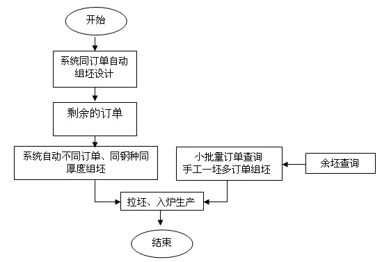 Steel plate production method based on manufacturing execution system (MES) management system