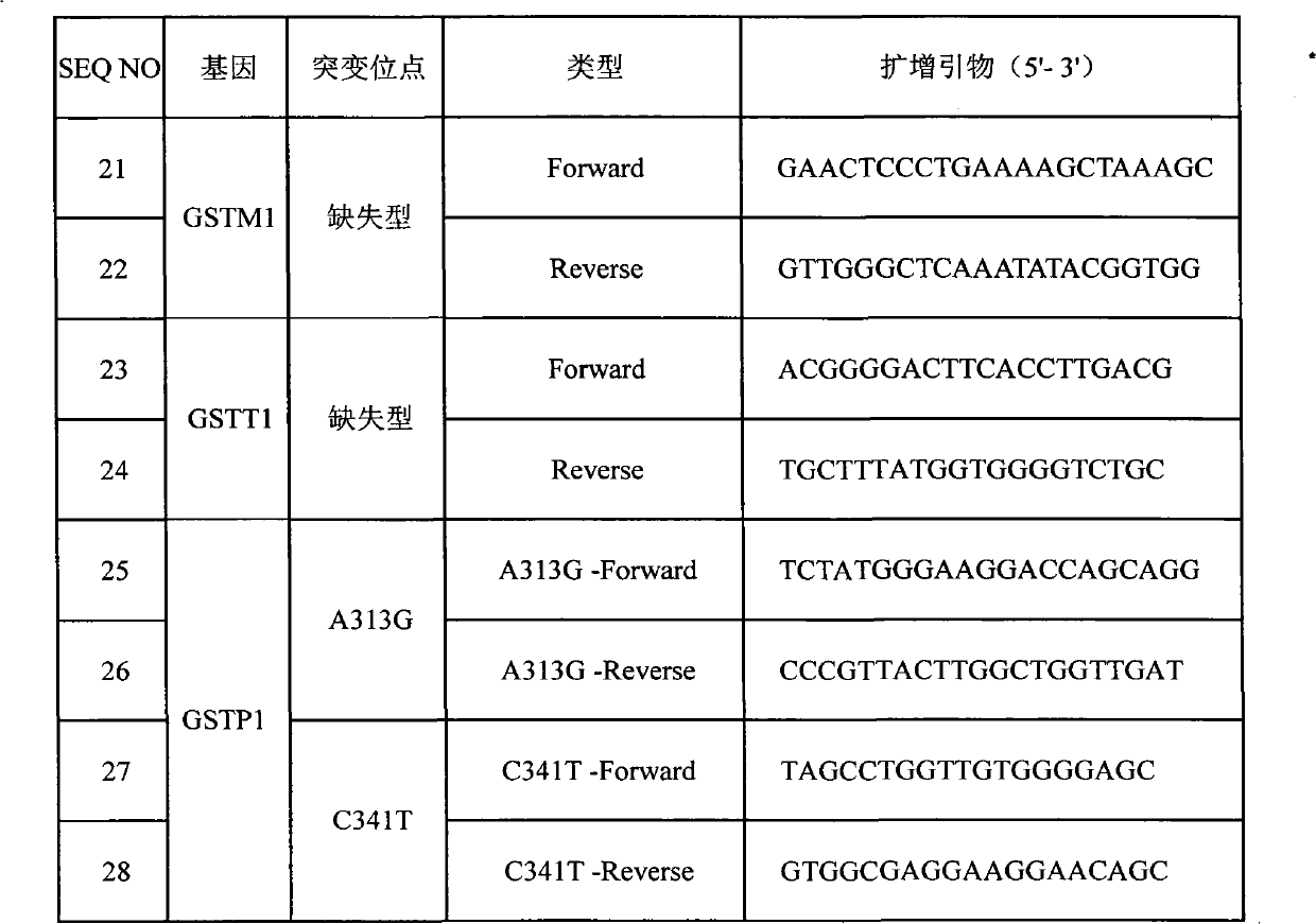 Liquid phase chip for detecting mutation of GSTM1(glutathione S transferase mu), GSTT1 (glutathione S transferase theta) and GSTP1 (glutathione S transferase pi) genes