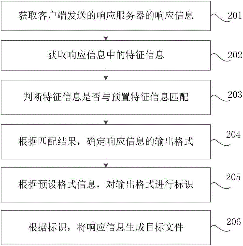 Information display method and device