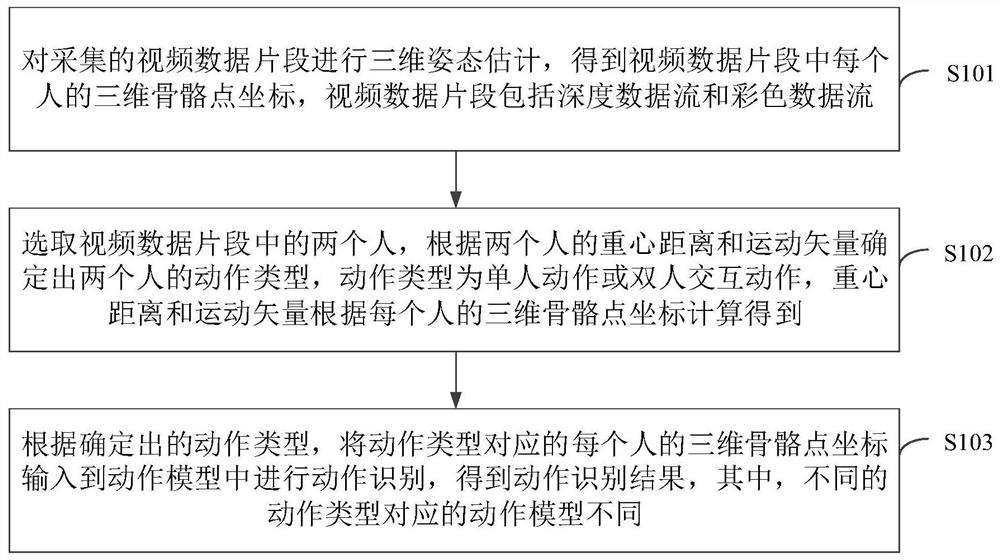 Human behavior recognition method and electronic device