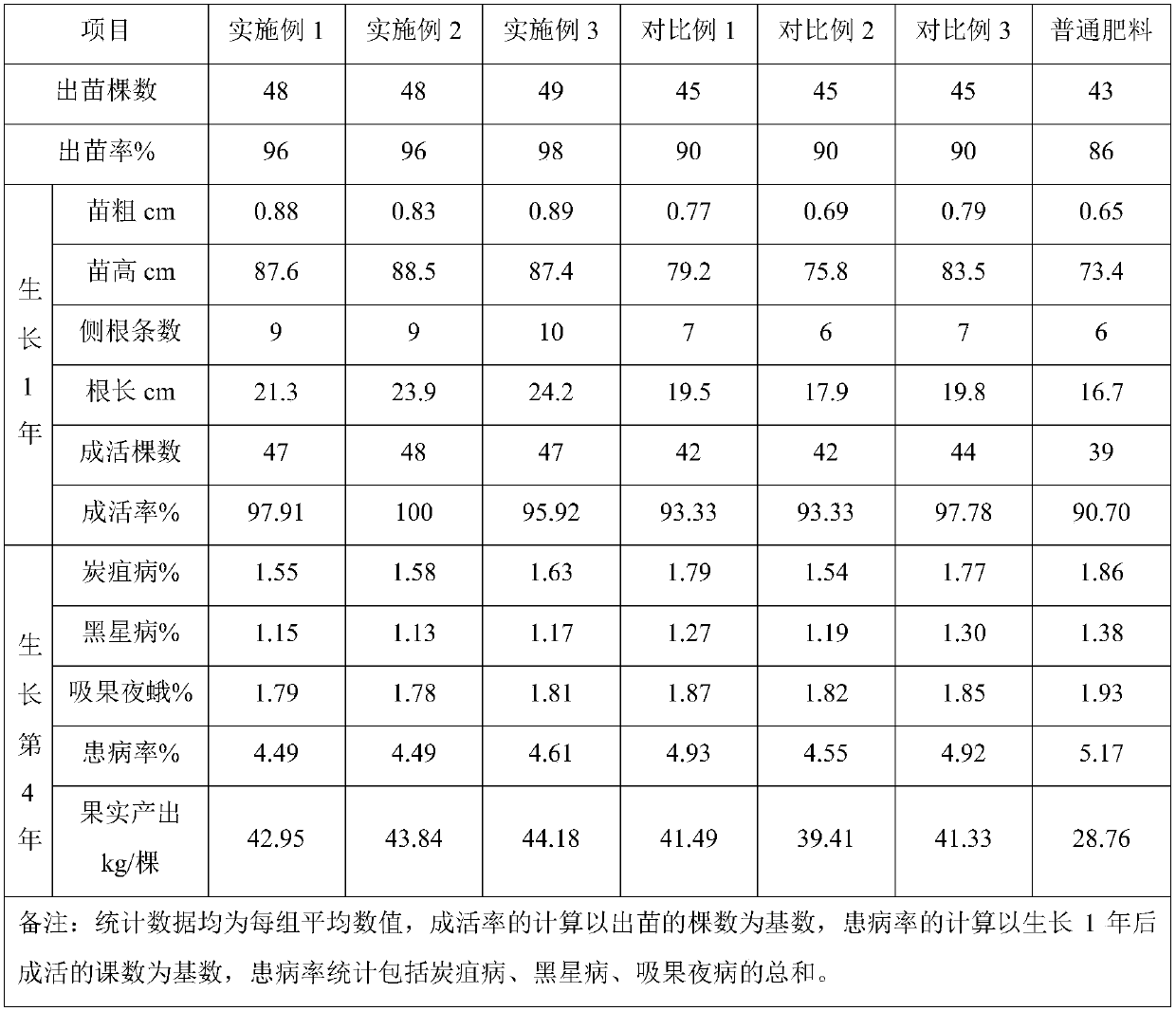 Fruit bearing promoting pear tree fertilizer preparation method