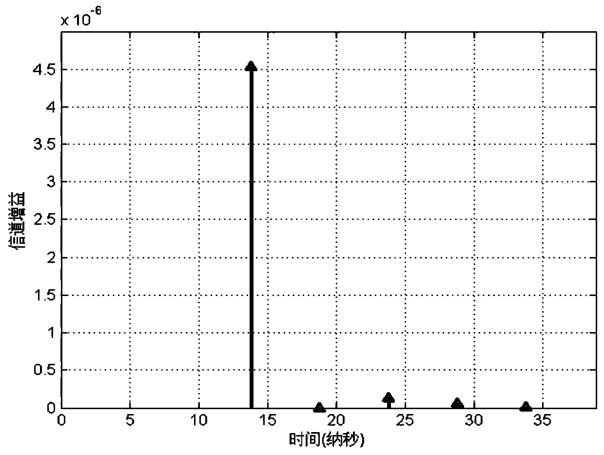 Multipath Channel Modeling Method for Indoor Single Light Source Visible Light Communication System