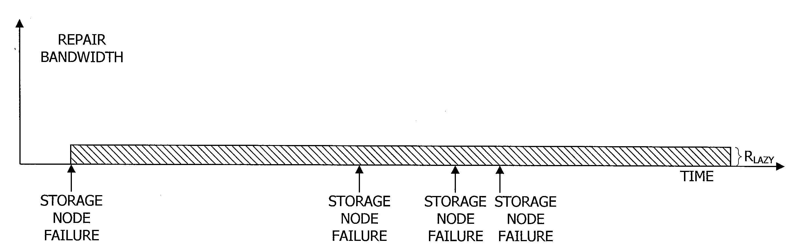 Systems and mehtods for reliably storing data using liquid distributed storage