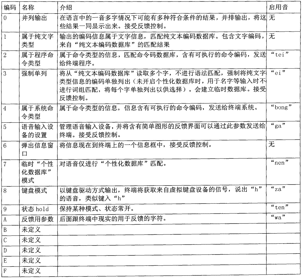 Portable voice input device