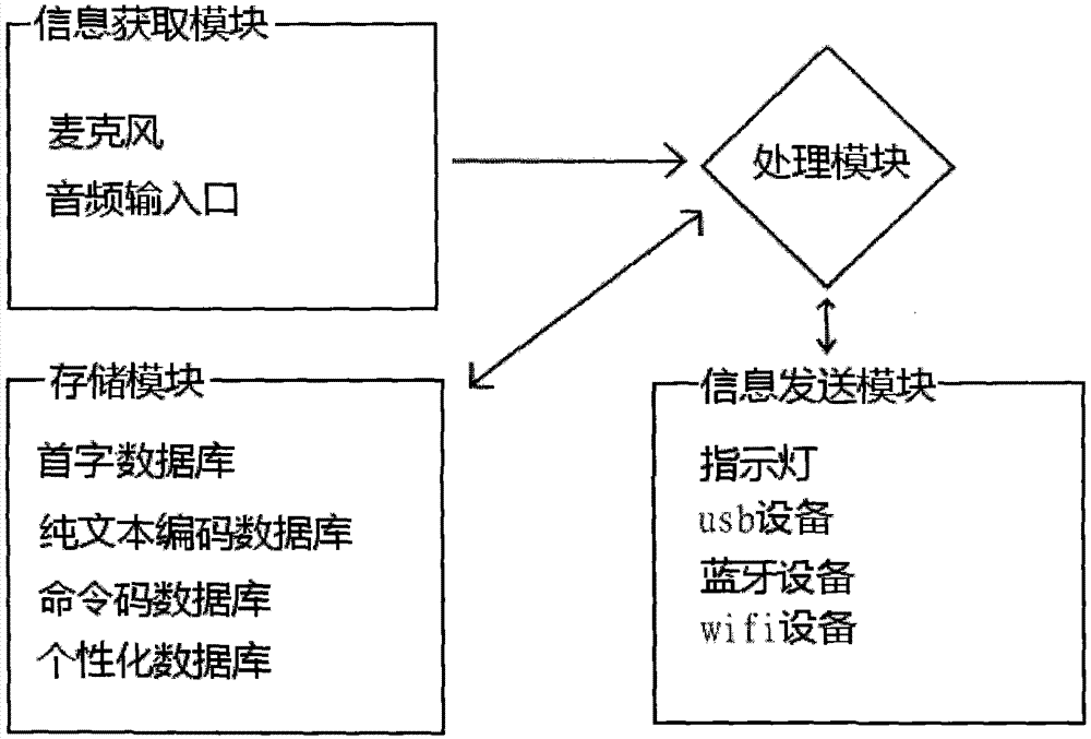 Portable voice input device