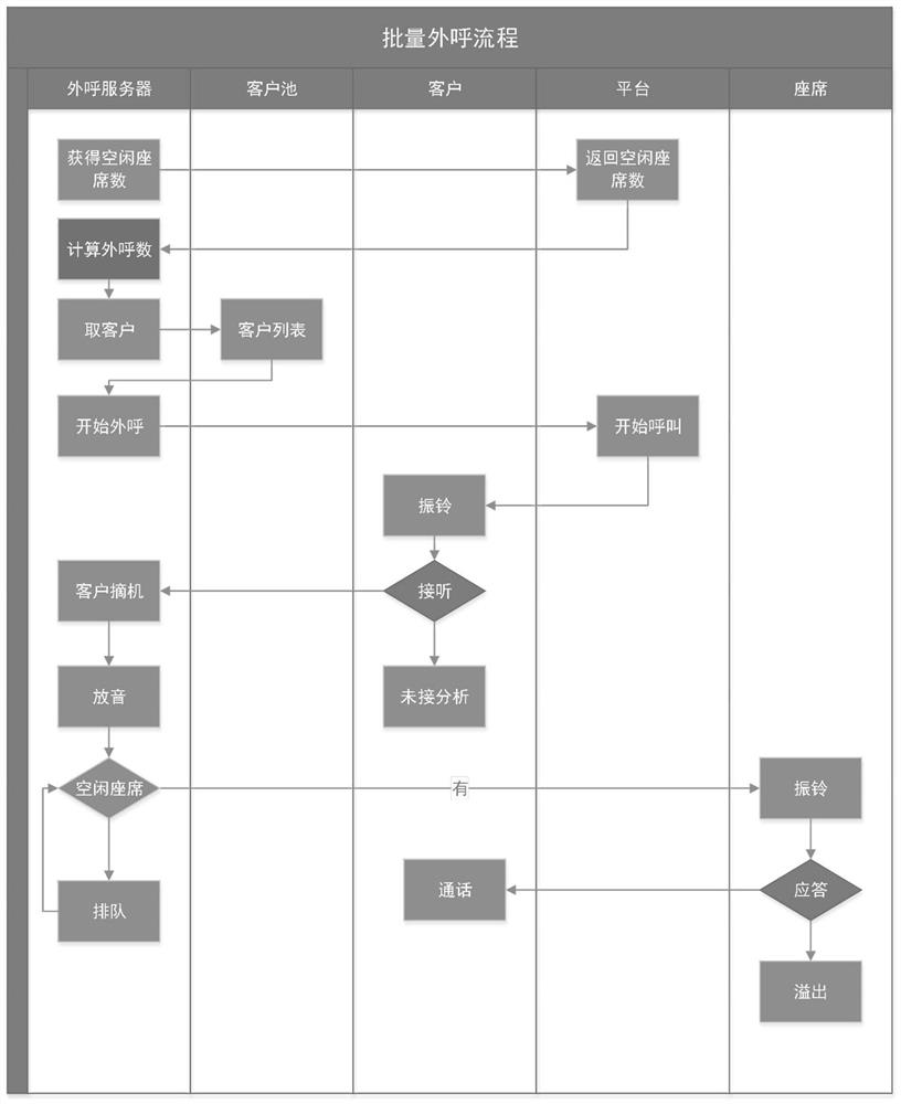 The call center agent supports telephone intelligent outbound method and intelligent call center system