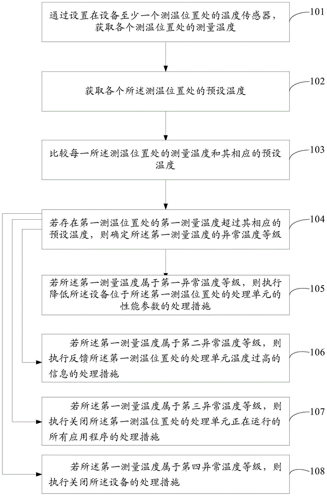 A thermal protection method, device and equipment with thermal protection function