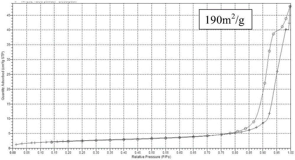 Preparation method of doped nanoporous gold (NPG) with small pore diameter and large specific surface area