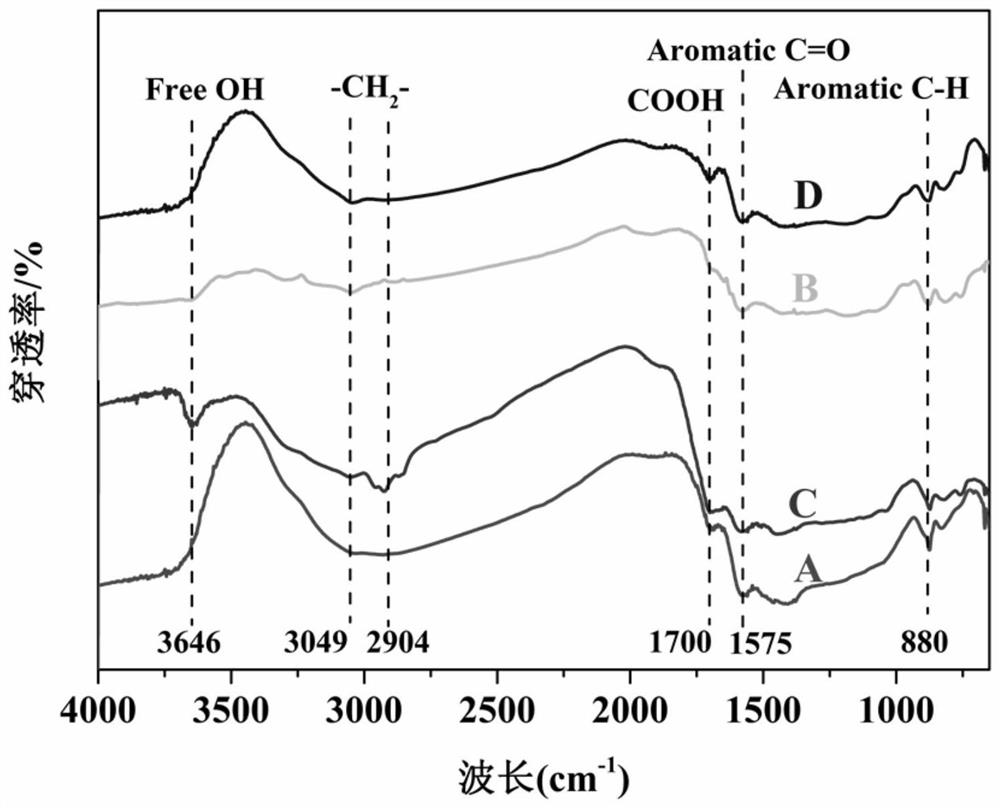 Preparation method of modified remediation plant biochar for remediation of cadmium-contaminated soil