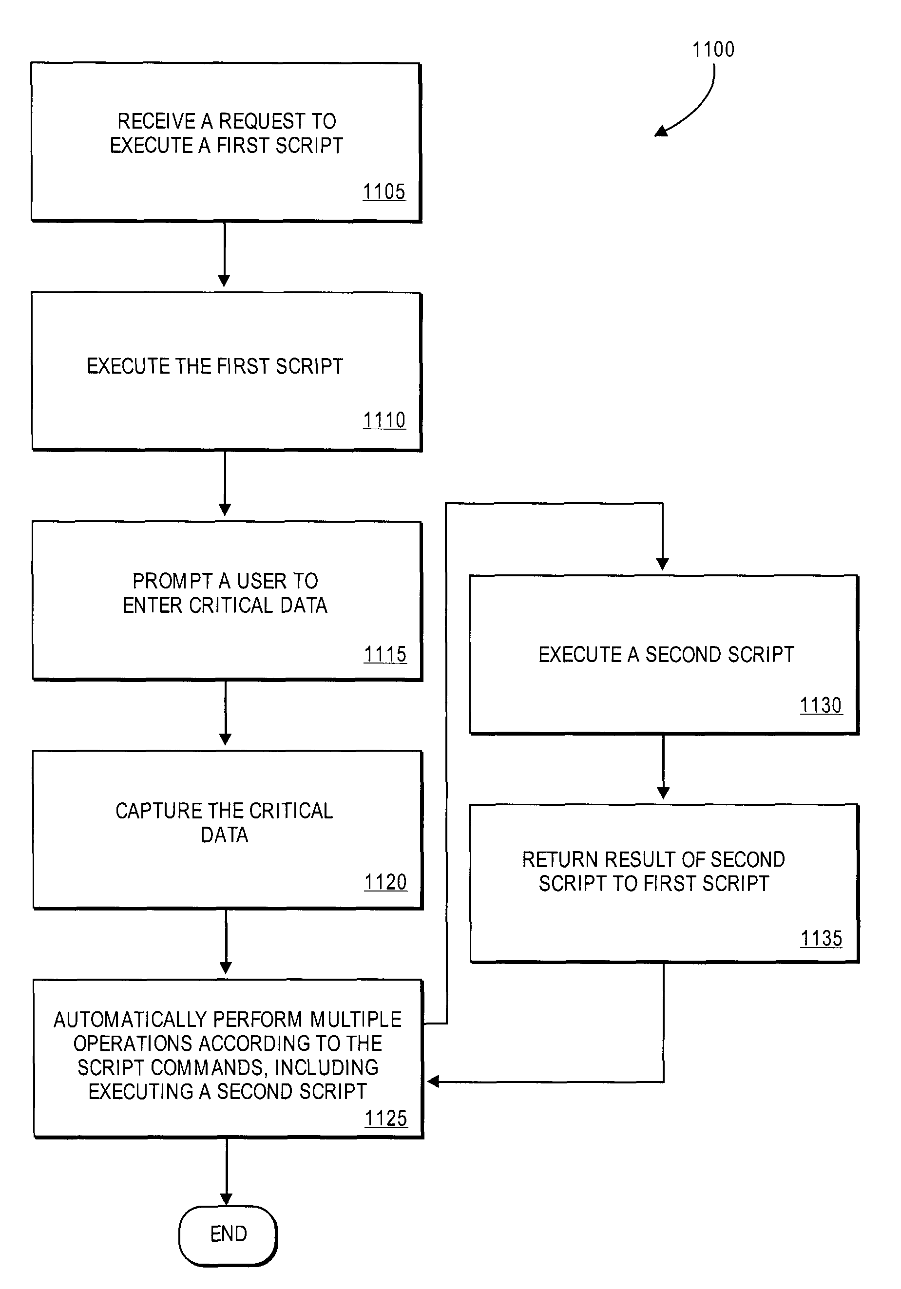 Method and system for performing automated transactions using a server-side script-engine