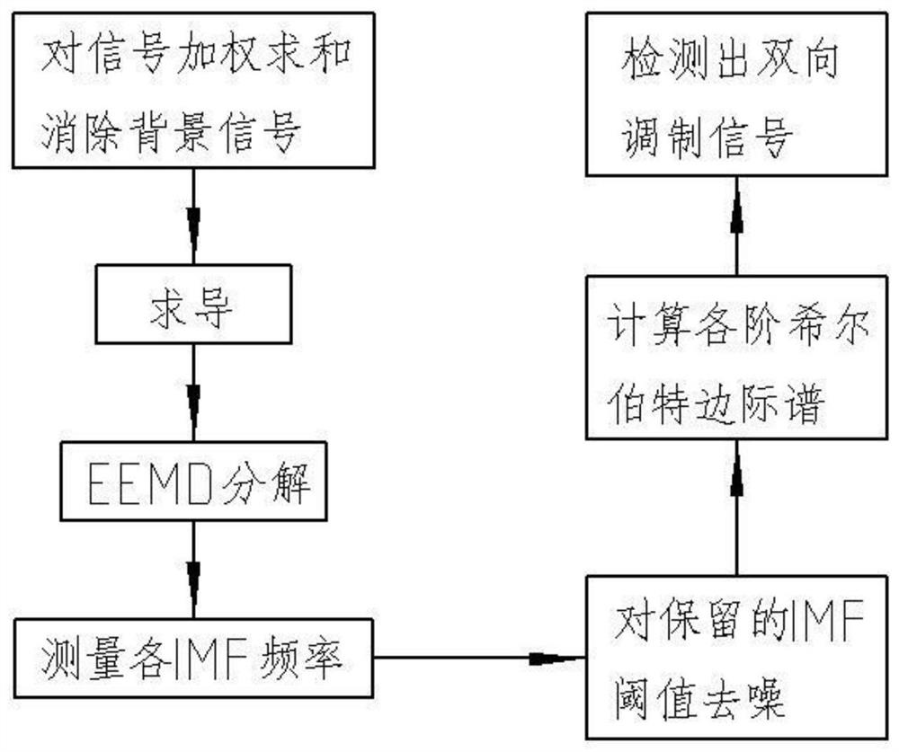 A detection method for power line two-way power frequency communication