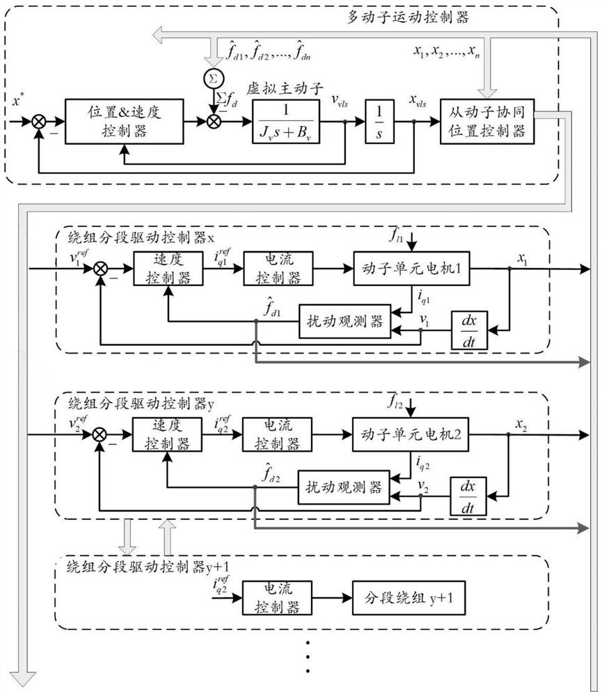 Multi-rotor linear motor synchronous control system