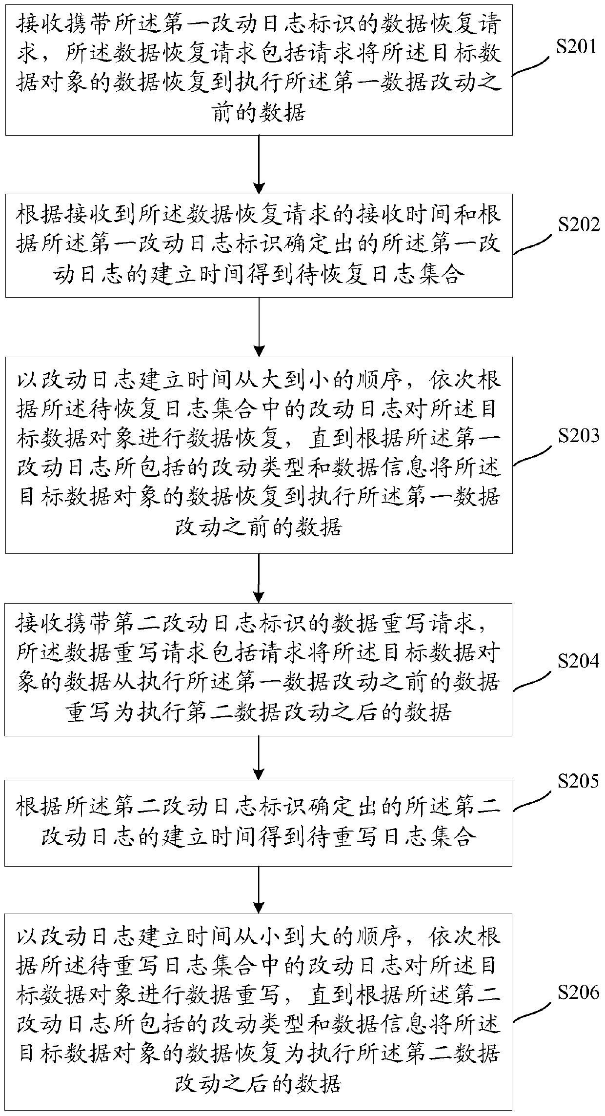 A data recovery method and device