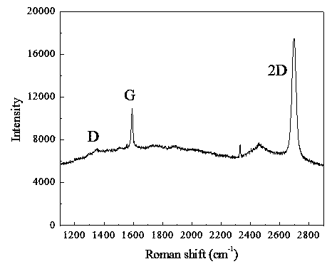 High-temperature coating method of graphene anti-corrosion layer of copper alloy composite material