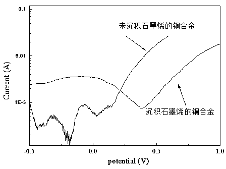 High-temperature coating method of graphene anti-corrosion layer of copper alloy composite material