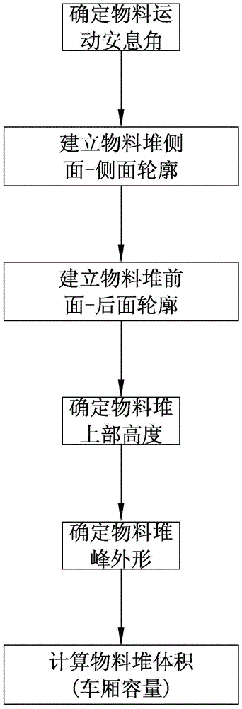 A Calculation Method of Carriage Capacity of Mining Dump Truck