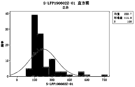 Method for preparing granularity-adjustable lithium iron phosphate positive electrode material