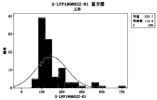 Method for preparing granularity-adjustable lithium iron phosphate positive electrode material