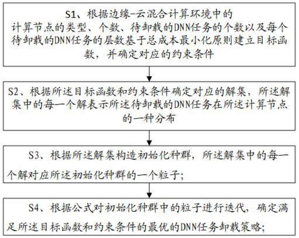 DNN task offloading method and terminal in an edge-cloud hybrid computing environment