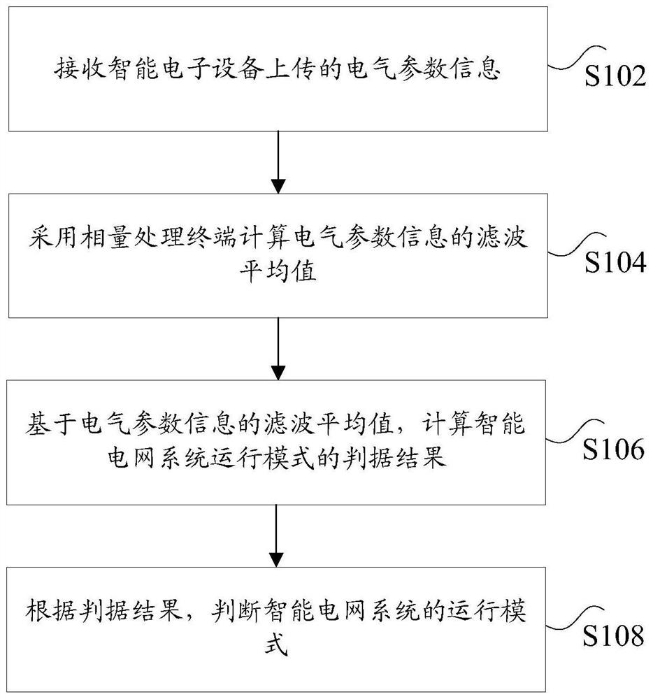 Island event detection method and device for smart power grid, storage medium and equipment