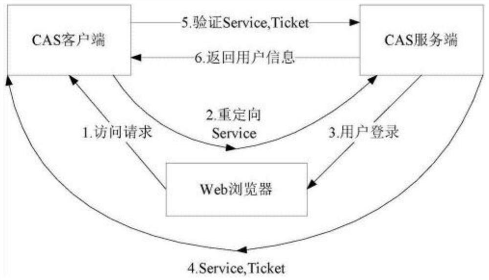 Working method of permission authentication system based on CAS