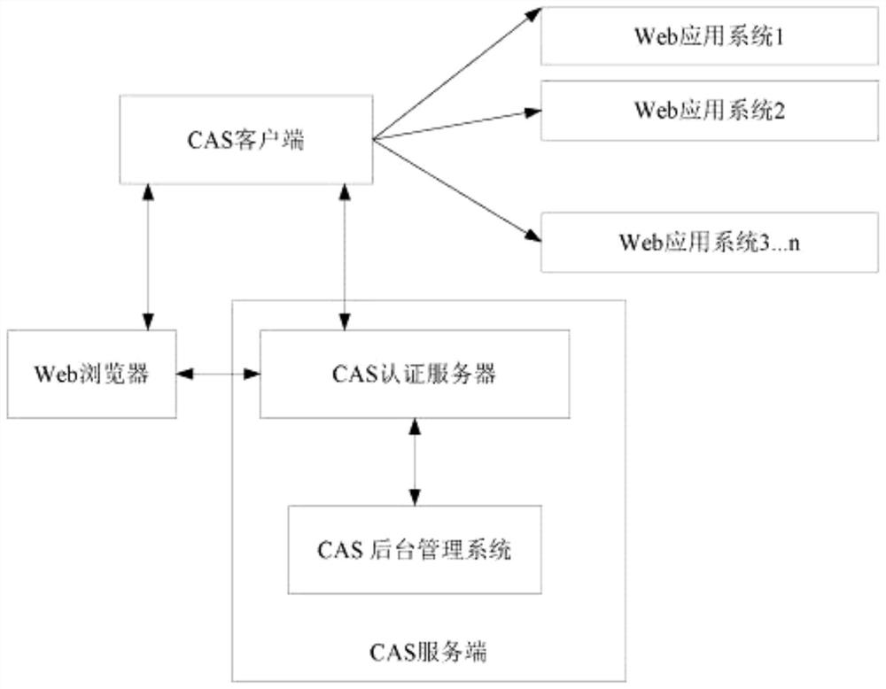 Working method of permission authentication system based on CAS