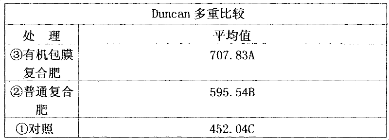 A kind of organic-coated controlled-release compound fertilizer and preparation method thereof