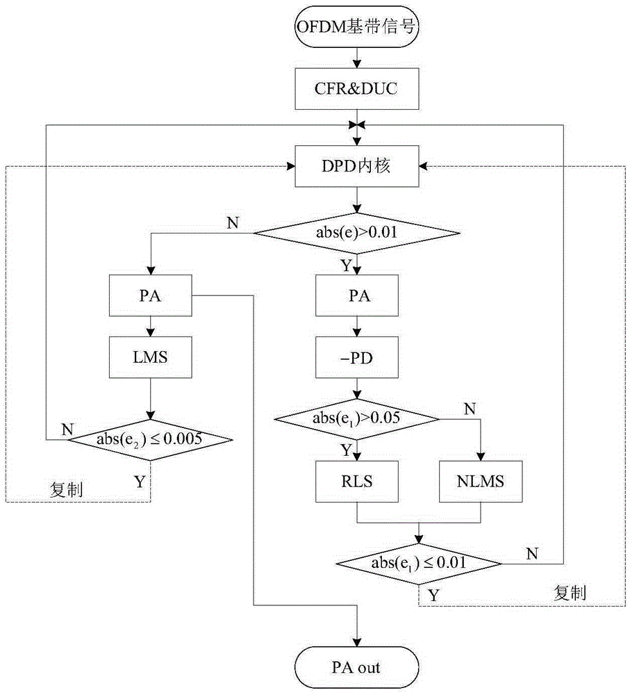 Method for applying combined algorithm to combined learning structure digital predistortion system